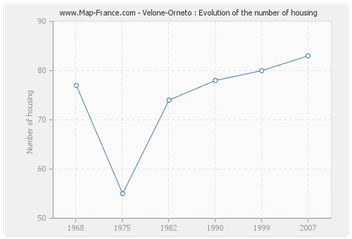 Velone-Orneto : Evolution of the number of housing