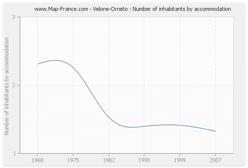 Velone-Orneto : Number of inhabitants by accommodation