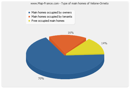 Type of main homes of Velone-Orneto
