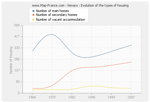 Venaco : Evolution of the types of housing