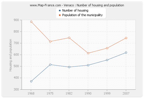 Venaco : Number of housing and population