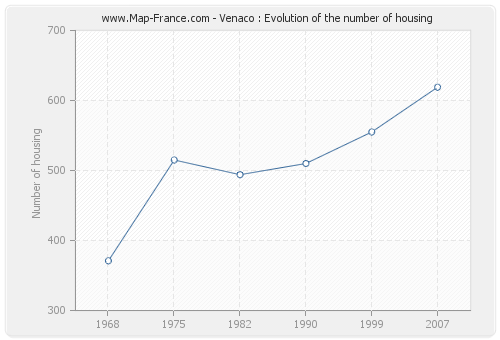 Venaco : Evolution of the number of housing