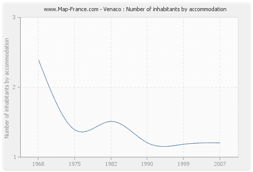 Venaco : Number of inhabitants by accommodation