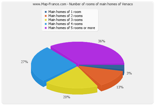 Number of rooms of main homes of Venaco
