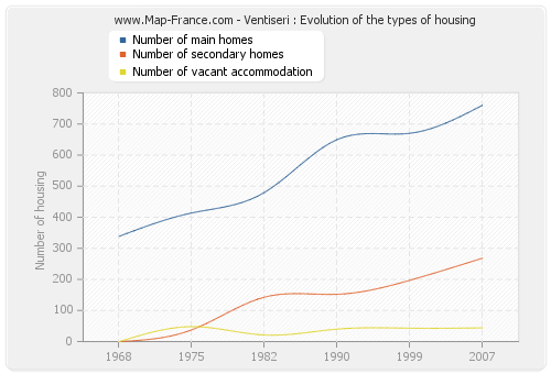Ventiseri : Evolution of the types of housing