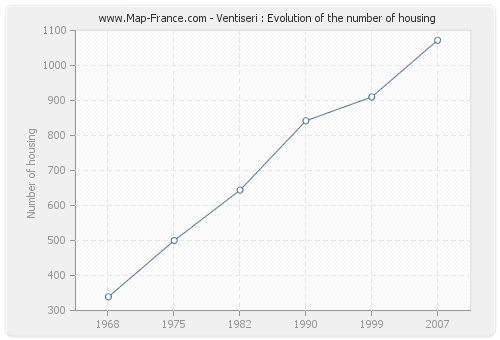 Ventiseri : Evolution of the number of housing