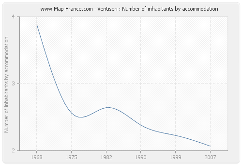 Ventiseri : Number of inhabitants by accommodation