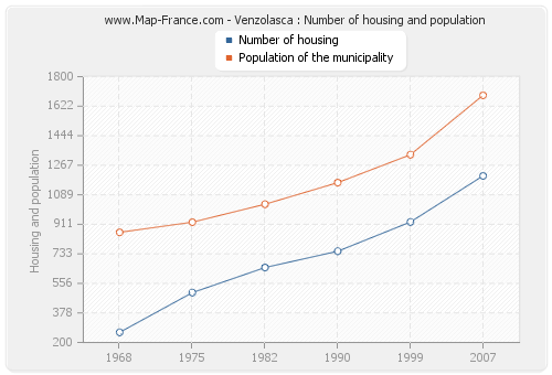 Venzolasca : Number of housing and population