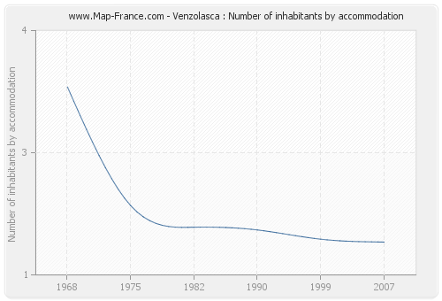 Venzolasca : Number of inhabitants by accommodation