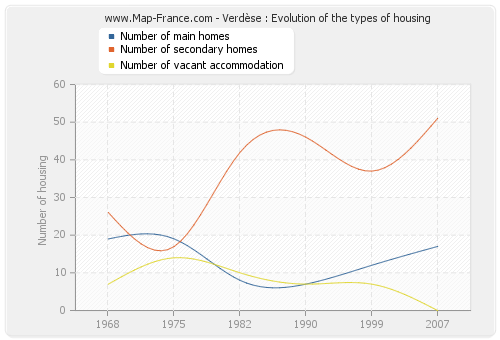 Verdèse : Evolution of the types of housing