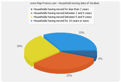 Household moving date of Verdèse