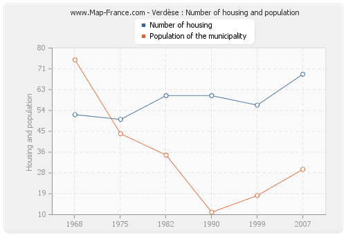 Verdèse : Number of housing and population