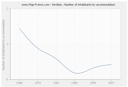 Verdèse : Number of inhabitants by accommodation