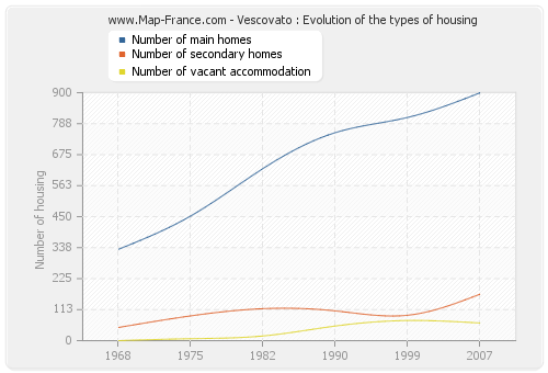 Vescovato : Evolution of the types of housing