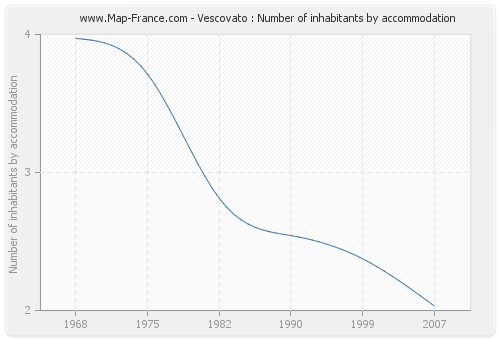 Vescovato : Number of inhabitants by accommodation