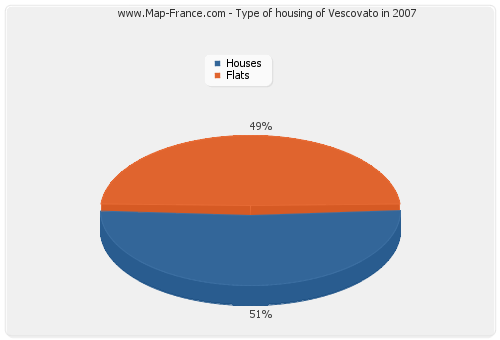 Type of housing of Vescovato in 2007