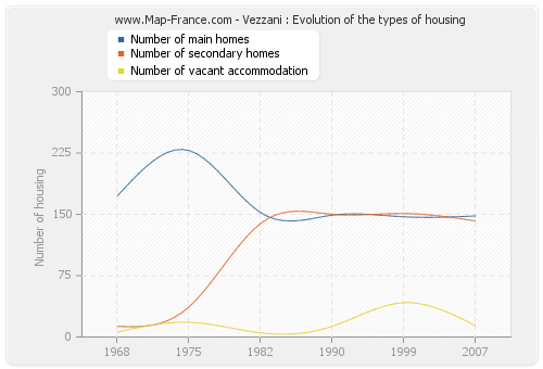 Vezzani : Evolution of the types of housing