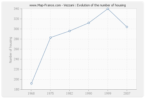 Vezzani : Evolution of the number of housing