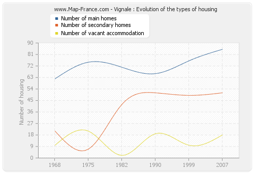 Vignale : Evolution of the types of housing