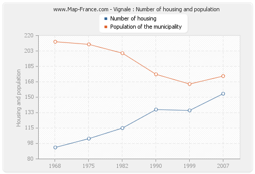 Vignale : Number of housing and population