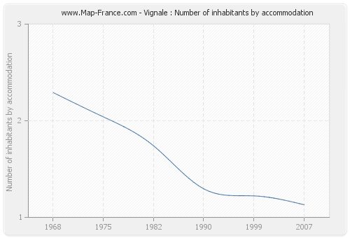Vignale : Number of inhabitants by accommodation