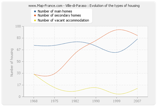 Ville-di-Paraso : Evolution of the types of housing