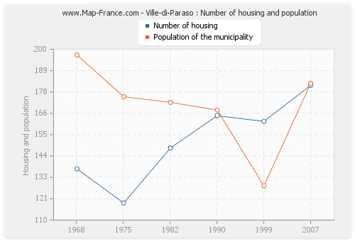 Ville-di-Paraso : Number of housing and population