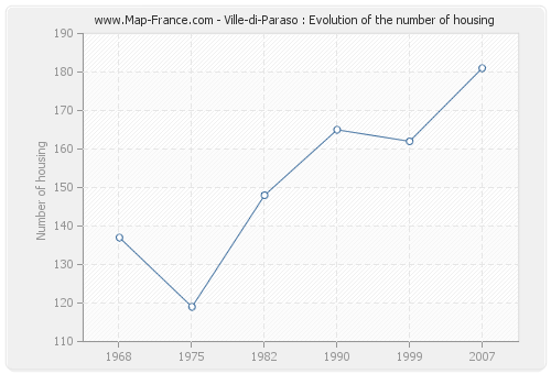 Ville-di-Paraso : Evolution of the number of housing