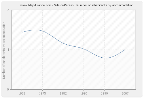 Ville-di-Paraso : Number of inhabitants by accommodation