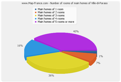 Number of rooms of main homes of Ville-di-Paraso