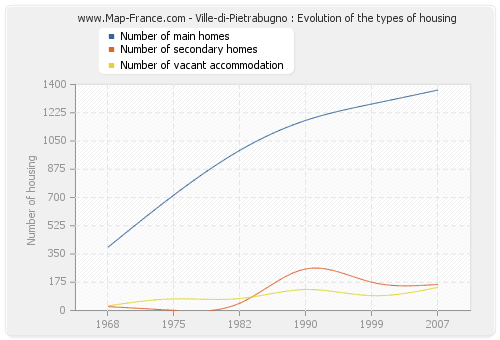 Ville-di-Pietrabugno : Evolution of the types of housing