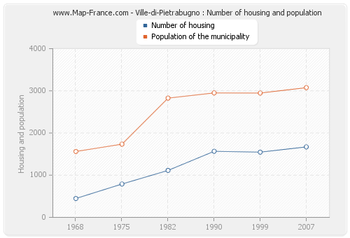 Ville-di-Pietrabugno : Number of housing and population