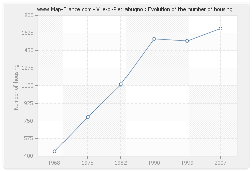 Ville-di-Pietrabugno : Evolution of the number of housing