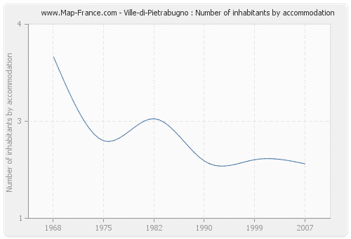 Ville-di-Pietrabugno : Number of inhabitants by accommodation