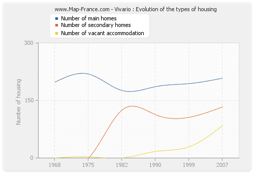 Vivario : Evolution of the types of housing