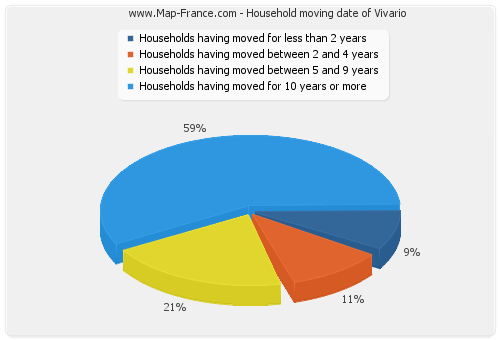 Household moving date of Vivario