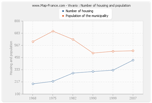Vivario : Number of housing and population