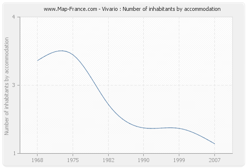 Vivario : Number of inhabitants by accommodation