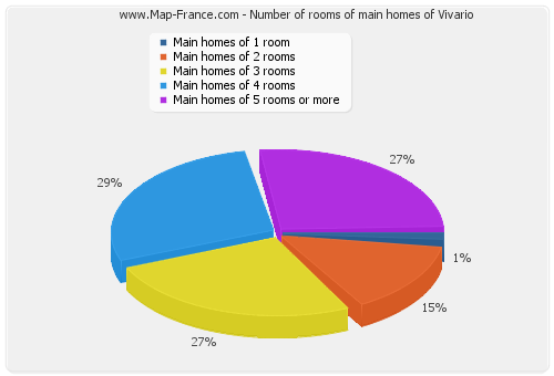 Number of rooms of main homes of Vivario