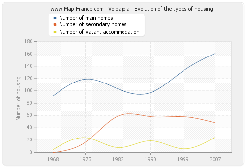 Volpajola : Evolution of the types of housing