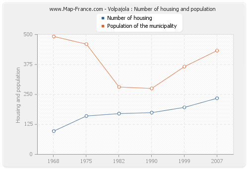 Volpajola : Number of housing and population