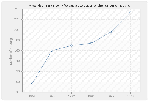 Volpajola : Evolution of the number of housing