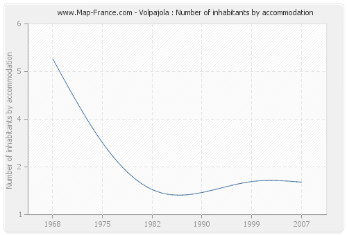 Volpajola : Number of inhabitants by accommodation