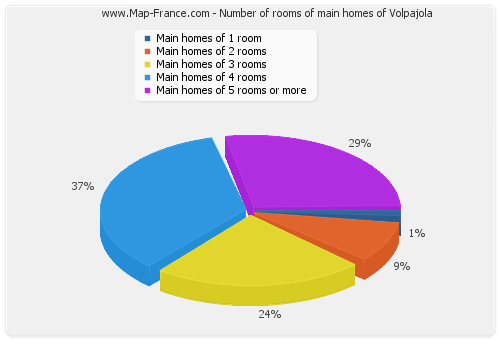 Number of rooms of main homes of Volpajola