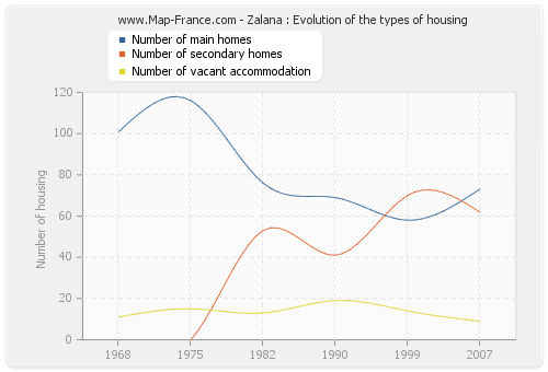 Zalana : Evolution of the types of housing
