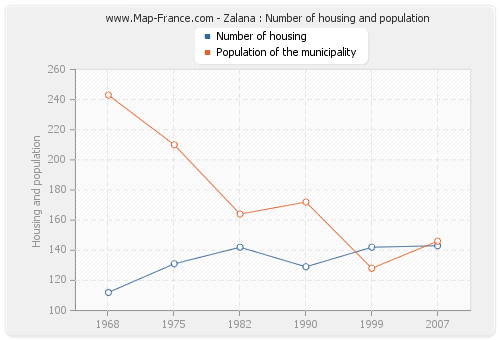 Zalana : Number of housing and population