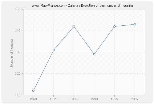 Zalana : Evolution of the number of housing