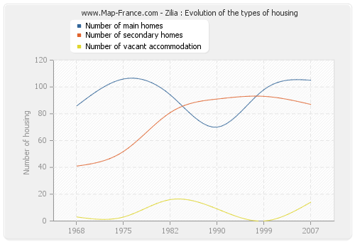 Zilia : Evolution of the types of housing