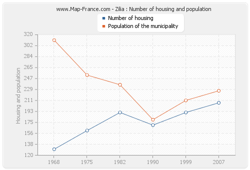 Zilia : Number of housing and population