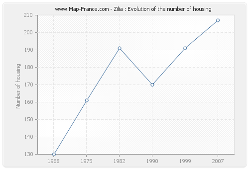 Zilia : Evolution of the number of housing